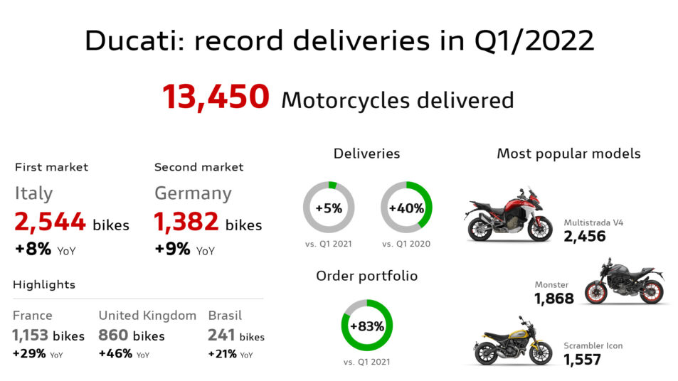 Η Ducati συνεχίζει την ανοδική της πορεία 