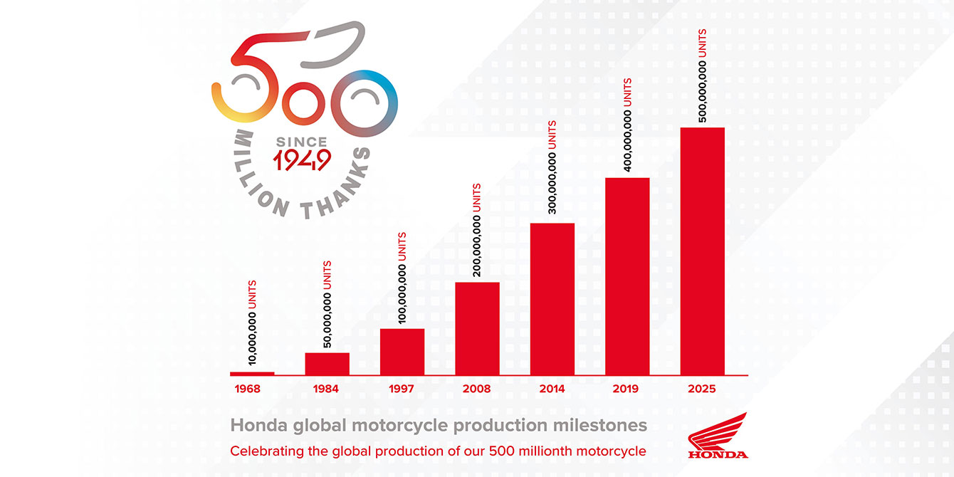 Η Honda φτάνει το ορόσημο των 500 εκατομμυρίων μονάδων αθροιστικής παγκόσμιας παραγωγής μοτοσικλετών